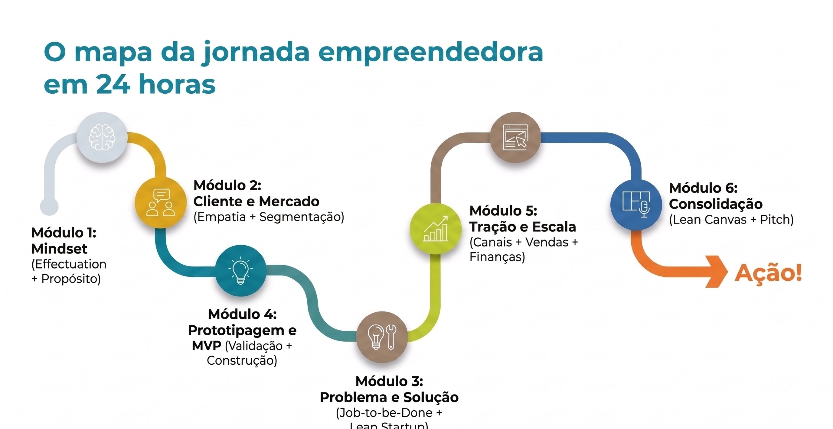 O mapa da jornada empreendedora em 24 horas: do Mindset à Consolidação e Pitch.